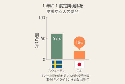 富谷市明石台・医療法人蓮実会 アイビー歯科クリニック明石台・各国の定期検診とクリーニング受診者の割合
